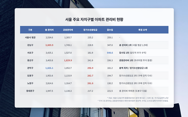 서울 주요 자치구별 아파트 관리비 현황(자료: 서울시 공동주택통합정보마당, 본지 재가공, Gemini로 표 이미지 생성, 이난희 기자 @nancho0907)
