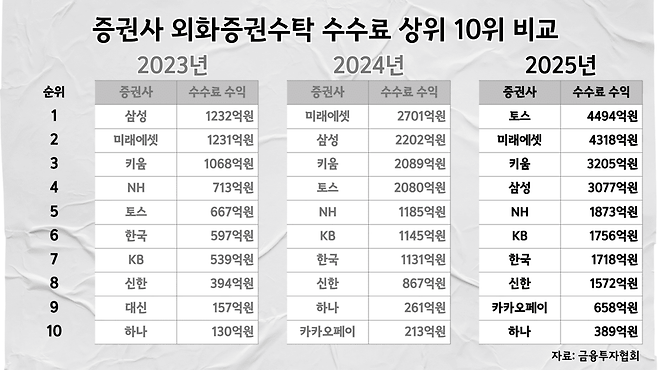 최근 3년 증권사 외화증권수탁 수수료 상위 10위 비교/자료=금융투자협회, 그래픽=황민영 기자&nbsp;