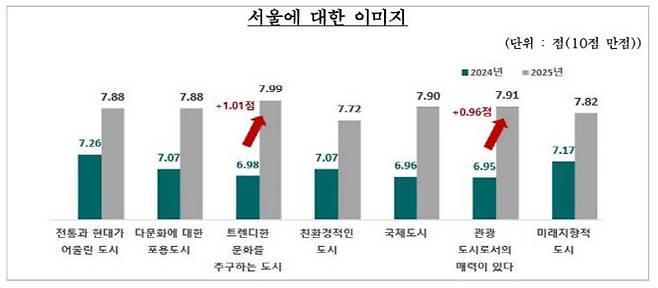 2025 서울서베이 중 외국인이 본 서울의 이미지(사진=서울시)
