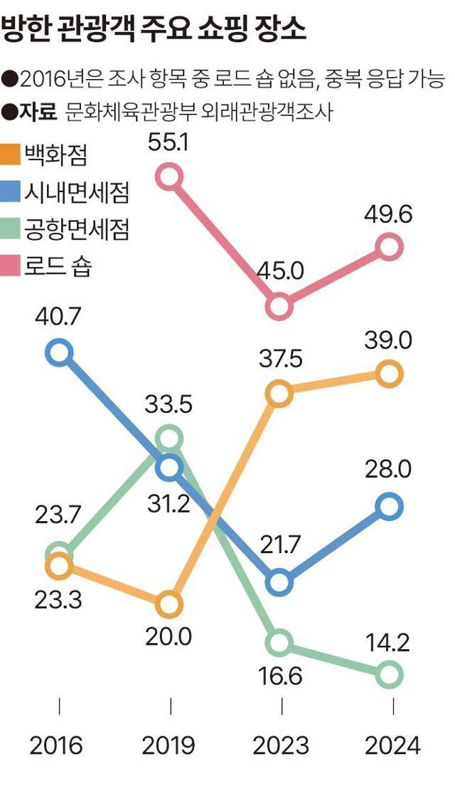 방한 관광객 주요 쇼핑 장소. 그래픽=송정근 기자