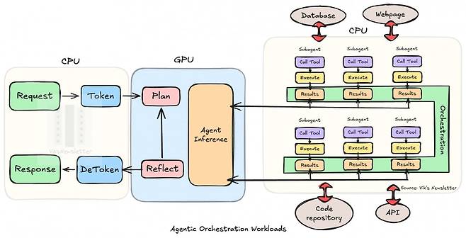 AI에이전트를 작동할 때 GPU와 CPU 작동 방식을 보여주는 개념도. AI 챗봇에서 질답을 할경우 그림 왼쪽의 CPU만 활용하게 되지만, AI에이전트로 넘어갈 경우 CPU 활용 범위가 훨씬 넓어진다. /자료=빅스뉴스레터