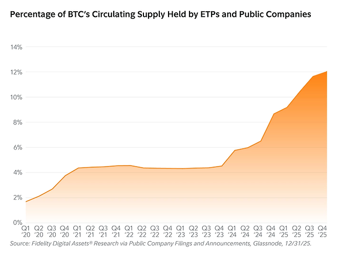 ETF 및 상장사의 비트코인 보유 비중. 현물 ETF 출시와 기관 수요 폭발로 인해 두 주체가 전체 비트코인 유통량의 12%를 장악하며 시장의 새로운 ‘큰손’으로 자리 잡았다. [자료=피델리티 디지털 자산]