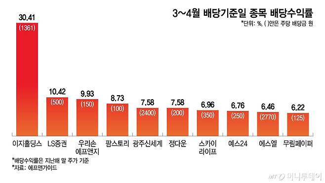 3~4월 배당기준일 종목 배당수익률/그래픽=이지혜