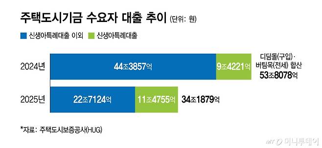 주택도시기금 수요자 대출 추이/그래픽=윤선정