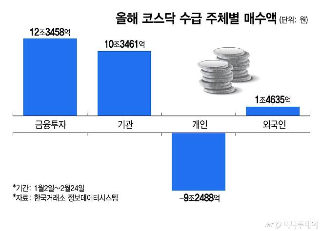 올해 코스닥 수급 주체별 매수액/그래픽=김지영