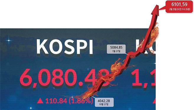 코스피 지수가 25일 장중 6000선을 돌파했다. 장중 5000선(1월 22일)을 넘어선 이후 22거래일 만이다. 이날 오전 서울 여의도 한국거래소 전광판에 코스피 지수가 표시돼 있다. 임세준 기자