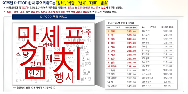 2025년 케이푸드 한해 주요 키워드는 김치, 맛, 셰프 순으로 나타났다. 문화체육관광부