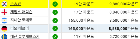 2024-2025시즌 토트넘 선수단 연봉 TOP 5. 캐폴로지 캡처