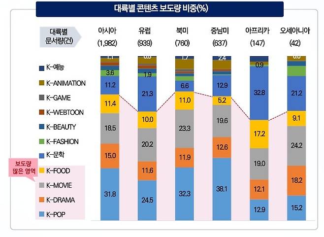 '2025 글로벌 한류 트렌드 분석 보고서' 대륙별 콘텐츠 보도량 비교 [문화체육관광부 제공. 재판매 및 DB 금지]