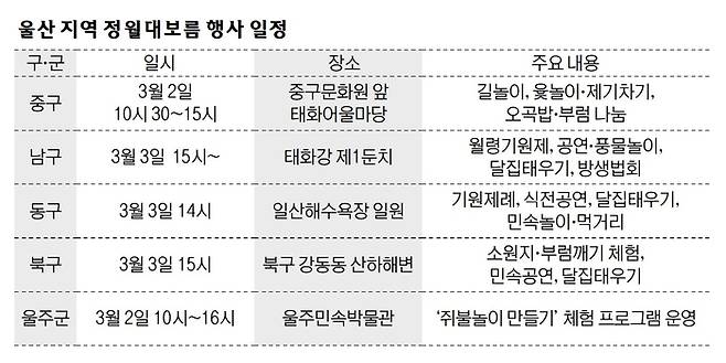 울산 지역 정월대보름 행사 일정