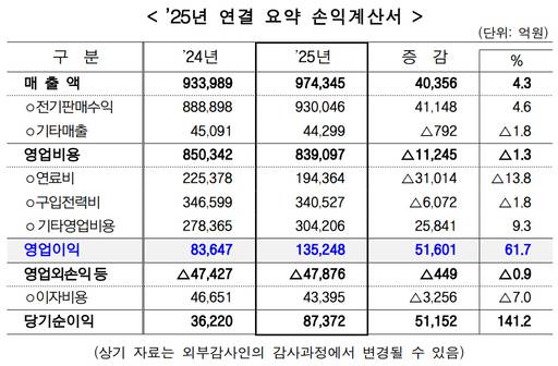2025년 연결 요약 손익계산서 /자료=한전