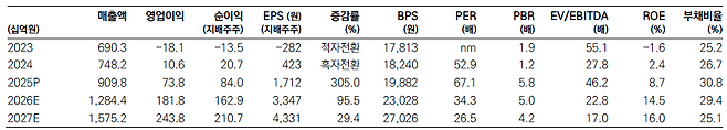 원익IPS 실적 전망.(출처=메리츠증권)
