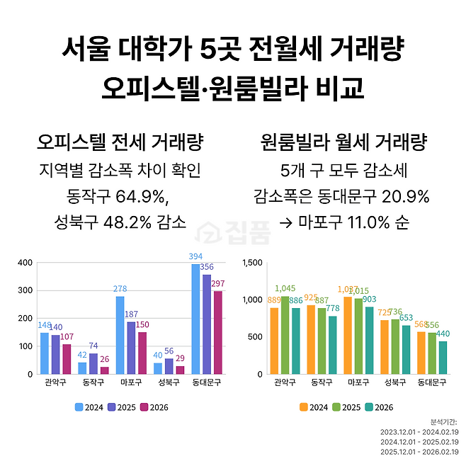 서울 대학가 5곳 전월세 거래량 오피스텔·원룸빌라 비교(집품 제공)