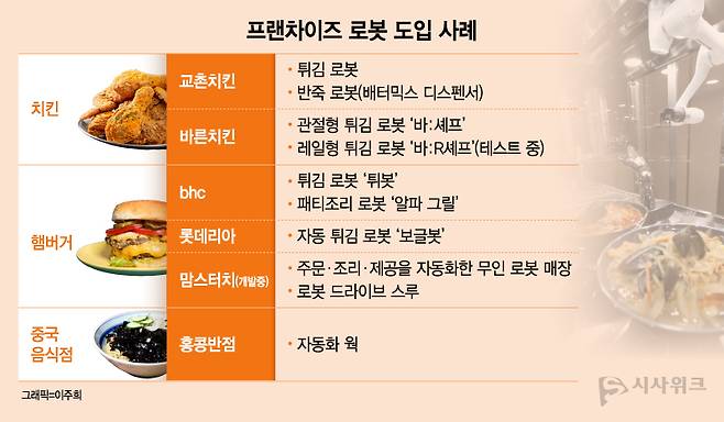 기업들이 업종을 가리지 않고 푸드테크에 투자하고 있지만, 현재로서는 많은 가맹점주들이 로봇 도입에 선뜻 나서지 못하는 것이 현실이다. / 그래픽=이주희 디자이너&nbsp;