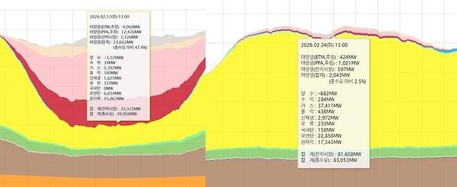 ▲지난 17일과 24일 오후 1시 기준 전력수급상황. 자료= 전력거래소