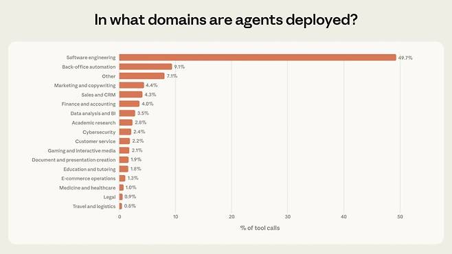 앤트로픽 API를 통한 에이전트 호출 통계로 보면 소프트웨어 엔지니어링 분야가 가장 높은 비율을 차지했다. (출처=앤트로픽)