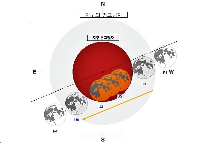 지구 그림자를 통과하는 달의 모습 출처: NASA