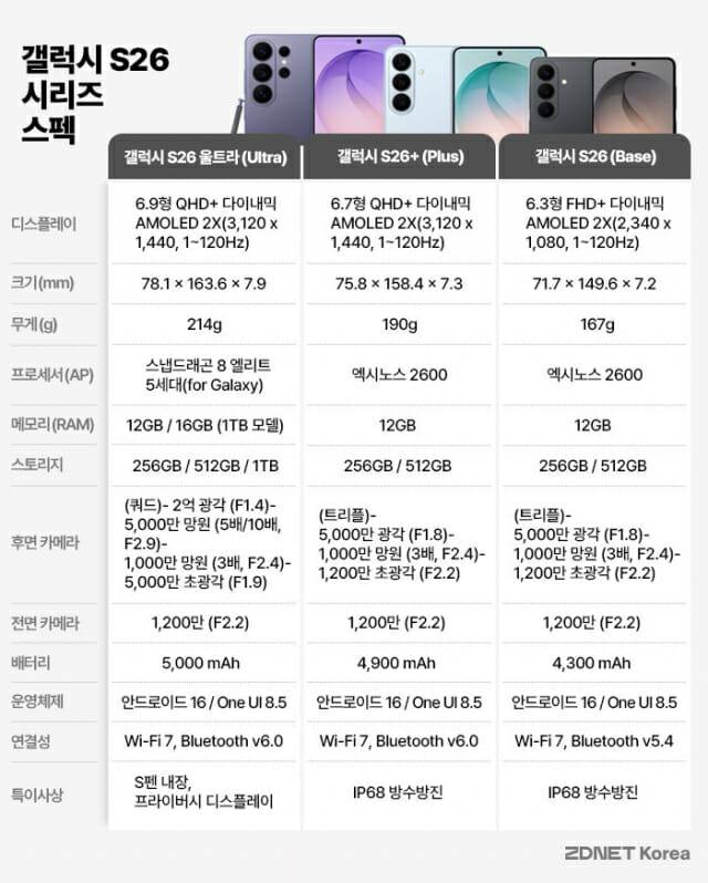 갤럭시S26 시리즈 스펙 표.(사진=지디넷코리아)