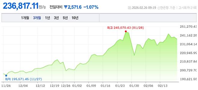 오늘 금시세, 국제 금가격, 금값추이 ©신한은행