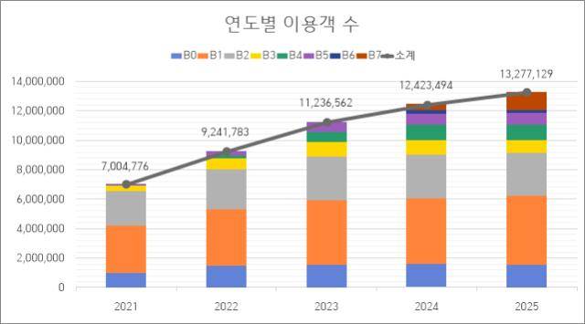 행복도시권 BRT 이용자 수(2021~2025). 행복청 제공