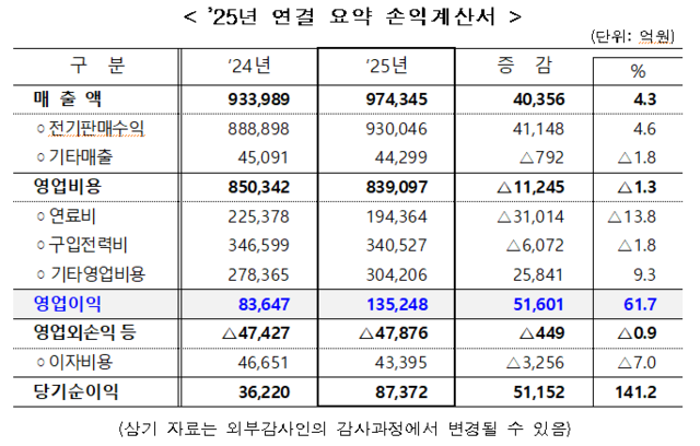 한전의 2025년 연결 요약 손익계산서 [한전 제공]