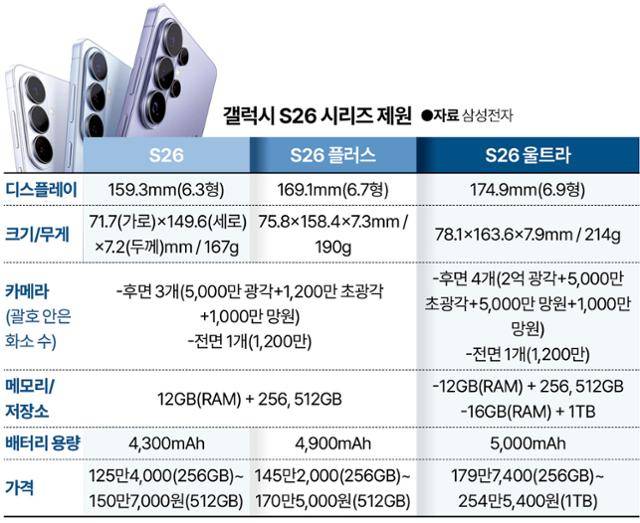 갤럭시 S26 시리즈 제원. 그래픽=신동준 기자