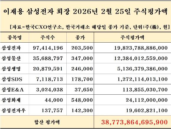 이재용 삼성전자 회장 2026년 2월 25일 주식평가액 [자료=한국CXO연구소]