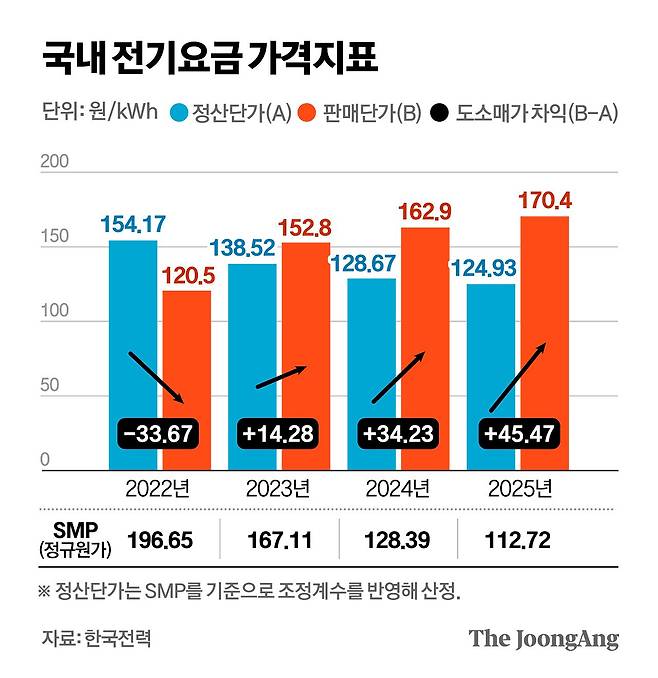 국내 전기요금 가격 지표