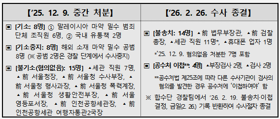 서울동부지검 ‘세관 마약 밀수 연루 의혹 합동수사단’이 26일 발표한 세관 마약 밀수 연루 의혹 사건 종합 수사결과. 서울동부지검 제공