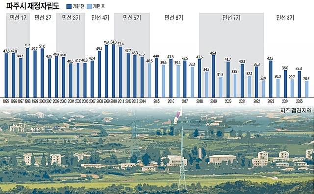 파주시 재정자립도 추이를 정리한 그래프. 유동수화백