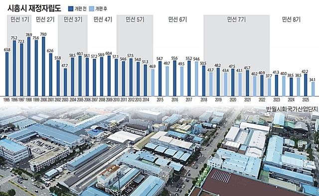 시흥시 재정자립도 추이를 정리한 그래프. 유동수화백