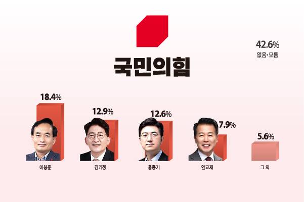 국민의힘 소속 수원특례시장 후보 적합도 조사. 그래픽 유동수 화백