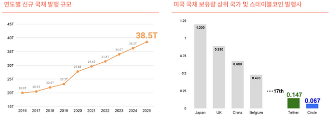 급증하는 미국 신규 국채 발행 규모(왼쪽)와 스테이블코인 발행사의 미 국채 보유량 추정치. 테더와 서클 등 주요 발행사는 세계적 수준의 미 국채를 보유하며 달러 패권을 뒷받침하고 있다. [자료=타이거리서치]
