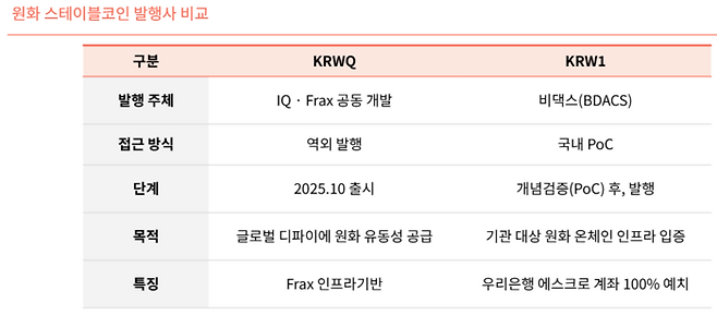 국내 규제 바깥에서 선제적으로 시도 중인 원화 연동 스테이블코인(KRWQ, KRW1) 프로젝트. [자료=타이거리서치]