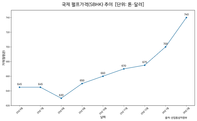 국제 펄프가격이 지난해 8월 630달러에서 올해 2월에는 740달러로 급상승 했다. 제지 업계의 통상 영업이익률은 3% 안팎인데, 제품가에서 원재료 비중이 높은 제지업계의 특성상 올해 하반기에는 제품 가격 인상이 불가피하다는 관측이 나오고 있다. [산업통상자원부]