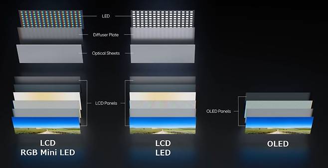 블록 단위로 빛을 내는 LCD 패널(왼쪽·가운데)과 픽셀 단위로 빛을 내는 OLED 패널의 구조.   [LG디스플레이 제공]