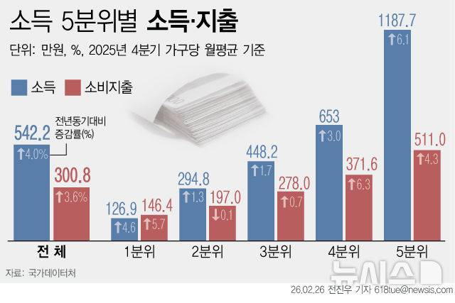 [서울=뉴시스] 26일 국가데이터처에 따르면 지난해 4분기 가구당 월평균 소득은 542만2000원으로 전년 동기 대비 4.0% 증가했다. 가계지출은 408만1000원으로 4.4% 증가했으며 이 가운데 소비지출은 300만8000원으로 3.6%, 비소비지출은 107만3000원으로 6.5% 늘었다. (그래픽=전진우 기자)  618tue@newsis.com