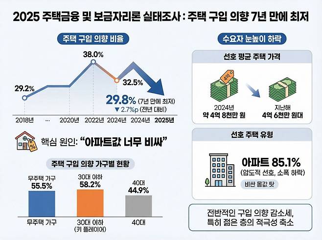 ‘2025 주택금융 및 보금자리론 실태조사’의 핵심 지표. 주택 구입 의향 비율이 2022년 38.0%에서 2025년 29.8%로 급락하며 7년 만에 최저치를 기록한 추세와 선호 주택 가격이 4억 8000만 원에서 4억 6000만 원대로 낮아진 ‘수요자 눈높이 하락’ 현상을 확인할 수 있다. 제미나이를 이용해 생성한 AI이미지