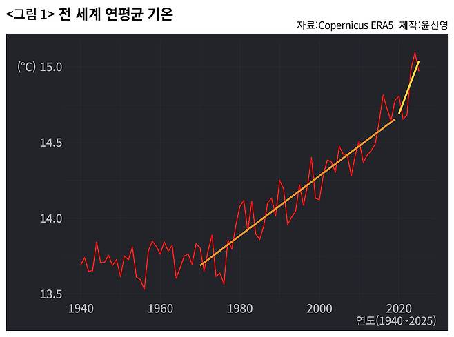 2020년 이후 기온 상승 경향(오른쪽 노란색)은 이전의 추세(가운데 주황색)에 비해 가파르다.