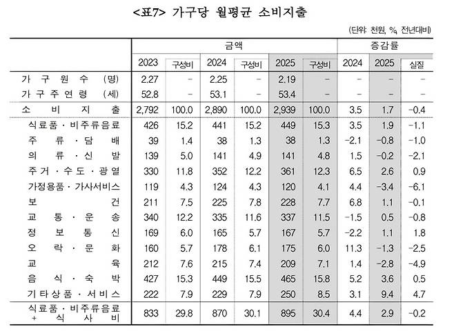 ⓒ국가데이터처 자료
