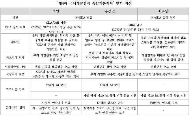 '제4차 국제개발협력 종합기본계획' 변화 과정 [국무조정실 자료 재구성. 재판매 및 DB 금지]