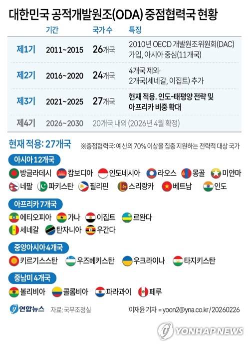 [그래픽] 대한민국 공적개발원조(ODA) 중점협력국 현황 [연합뉴스 자료 그래픽]