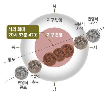다음 달 3일, 지구 그림자에 달 숨는 '개기월식' 뜬다..한반도서 관측 가능?