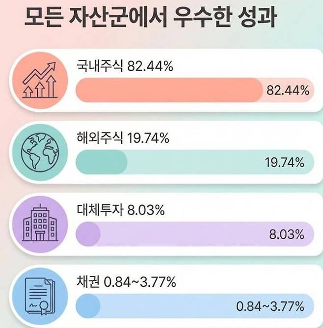 자산군별 수익률