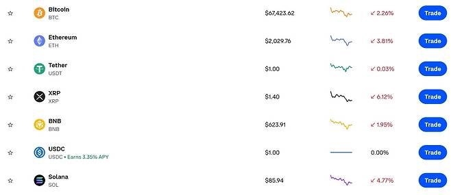 리플 6.12% 하락…비트코인·이더리움 등 코인 시세는?(출처=코인베이스)