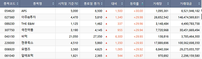 27일 코스닥 상한가 종목.(출처=한국거래소)