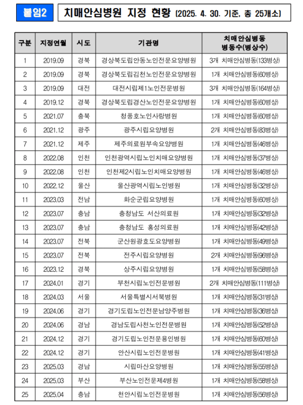 치매안심병원 지정 현황, 2025년 4월 30일 기준, 총 25개소 / 보건복지부