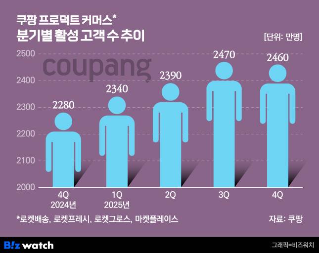 /그래픽=비즈워치