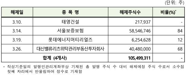 유가증권시장 3월 의무보유등록 해제 상세내역 (표=한국예탁결제원)