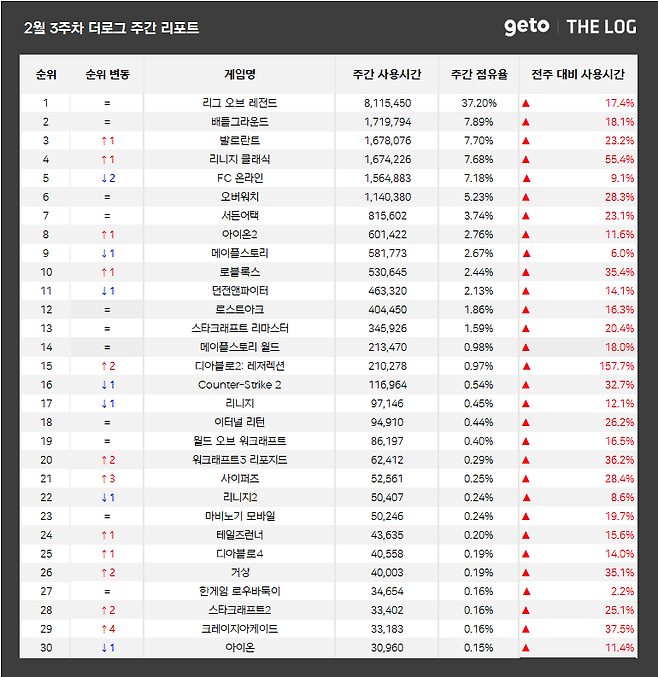 2월 3주 PC방 순위(자료 출처-더로그)